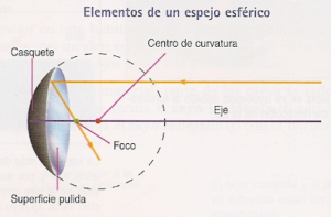 El  espejo esferico fisica